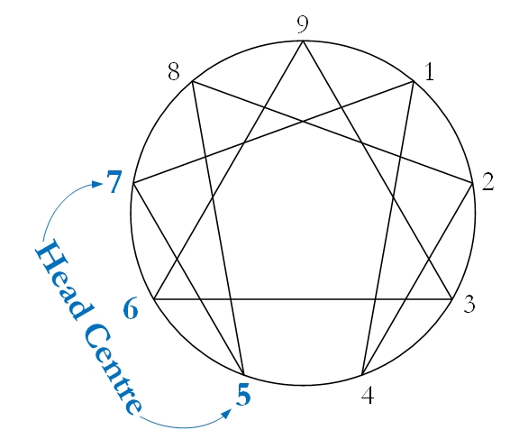 Head Centre in the Enneagram — Logic and Imagination - Greater Light